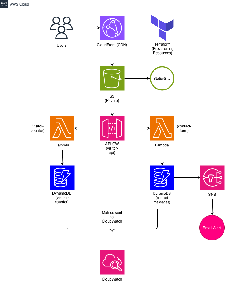 AWS Architecture Diagram
